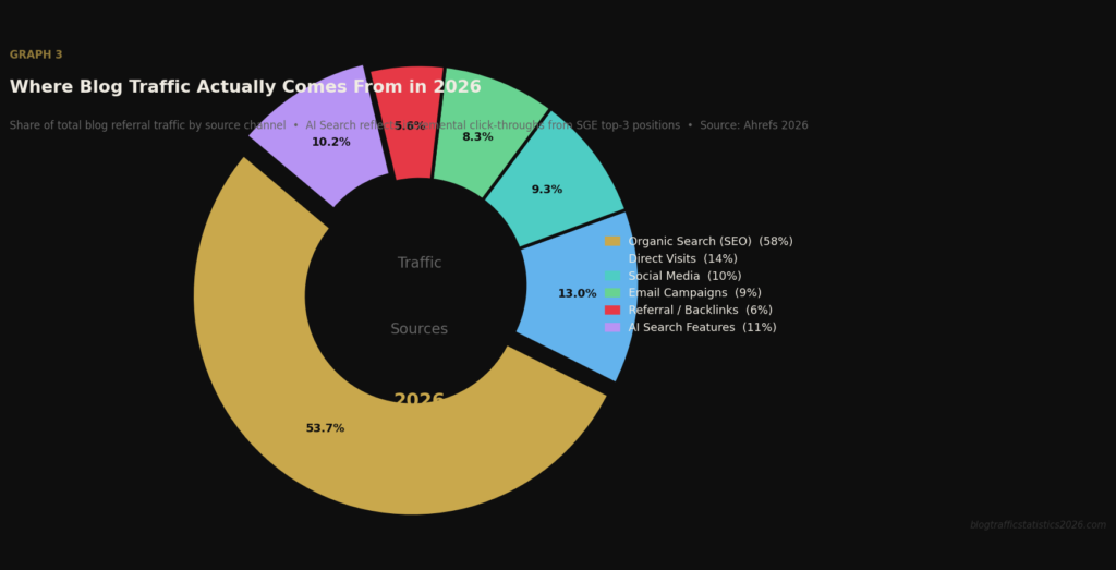 graph3 traffic donut BEST BLOG TRAFFIC STATISTICS