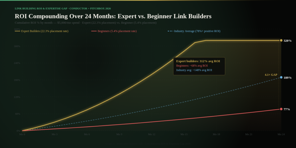 graph4 roi expertise BEST BACKLINK STATISTICS