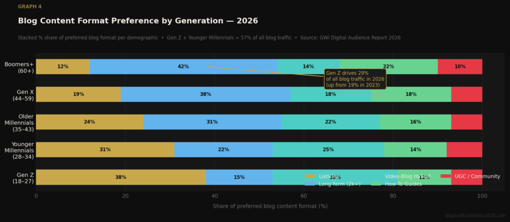 graph4 audience hbar BEST BLOG TRAFFIC STATISTICS