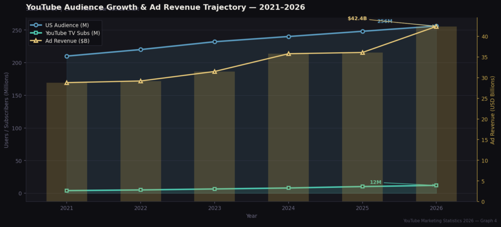 graph4 audience revenue trend BEST YOUTUBE MARKETING STATISTICS
