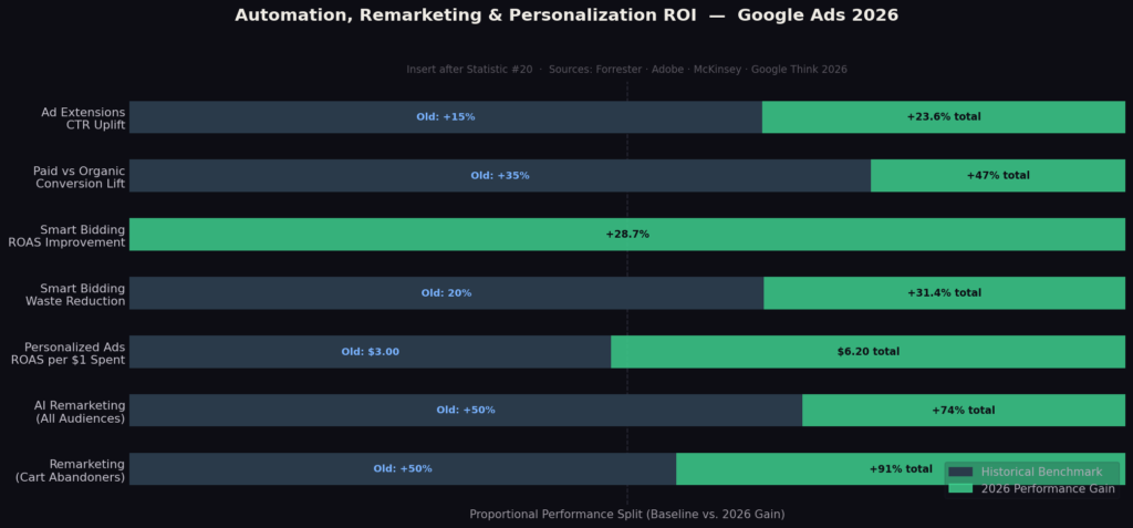 graph4 automation roi stacked BEST GOOGLE ADS STATISTICS
