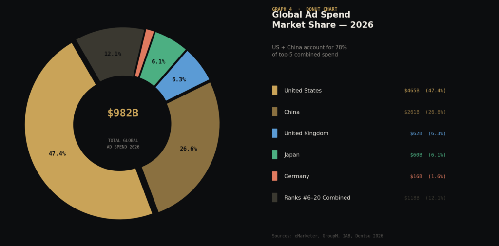 graph4 donut chart BEST AD SPENDING STATISTICS