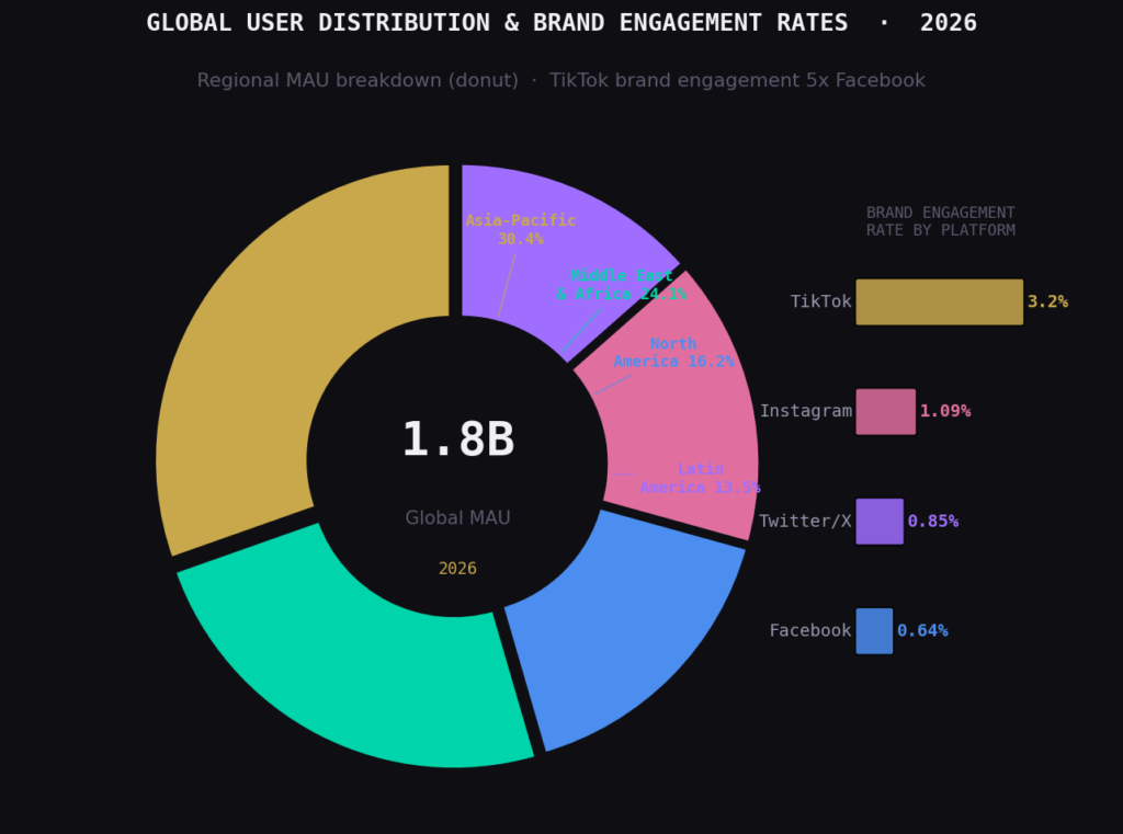 TOP TIKTOK ENGAGEMENT STATISTICS