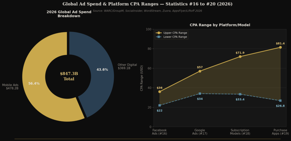 graph4 donut line stats16to20 TOP COST-PER-ACQUISITION STATISTICS