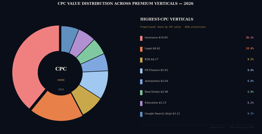 graph4 donut share TOP COST-PER-CLICK STATISTIC