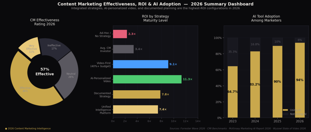 graph4 effectiveness dashboard BEST CONTENT MARKETING STATISTICS