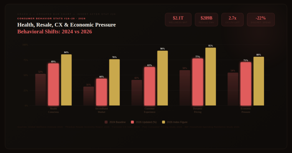 graph4 grouped bar CONSUMER BEHAVIOR MARKETING STATISTICS