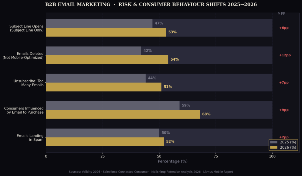 graph4 hbar risk BEST B2B EMAIL MARKETING STATISTICS