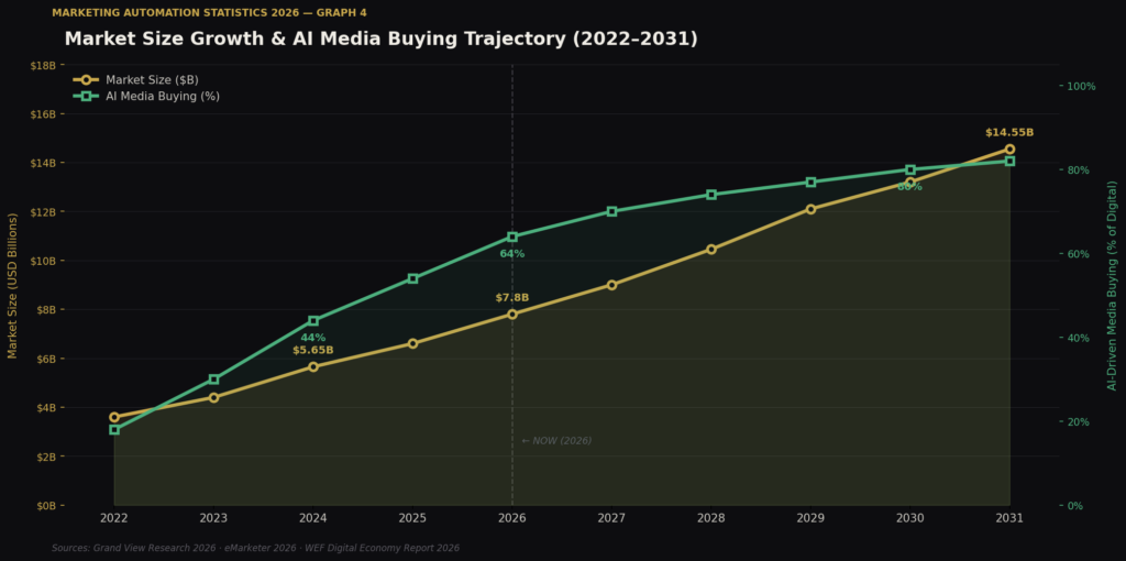 graph4 line projection TOP MARKETING AUTOMATION STATISTICS