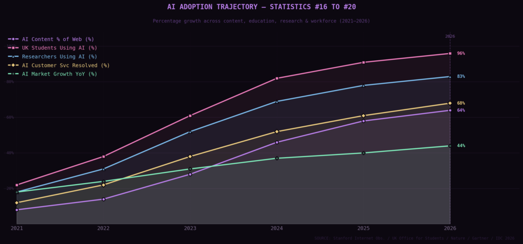 graph4 line trends AI-GENERATED CONTENT STATISTICS