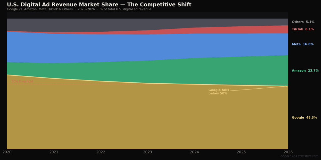 graph4 market share area Google Faces Growing Antitrust Scrutiny