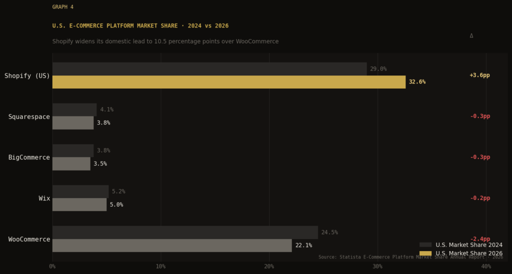 graph4 marketshare hbar TOP SHOPIFY MARKETING STATISTICS