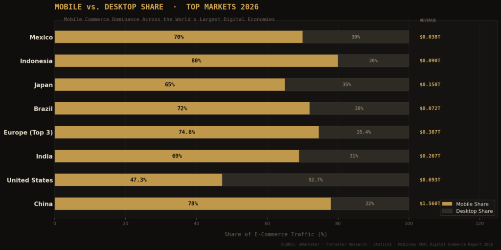 graph4 mobile vs desktop markets BEST MOBILE E-COMMERCE STATISTICS