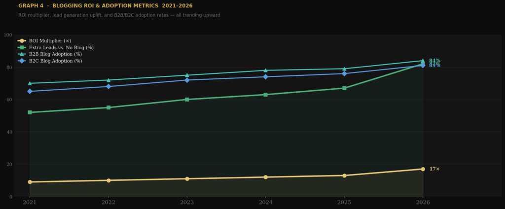graph4 roi metrics BEST BLOGGING STATISTICS