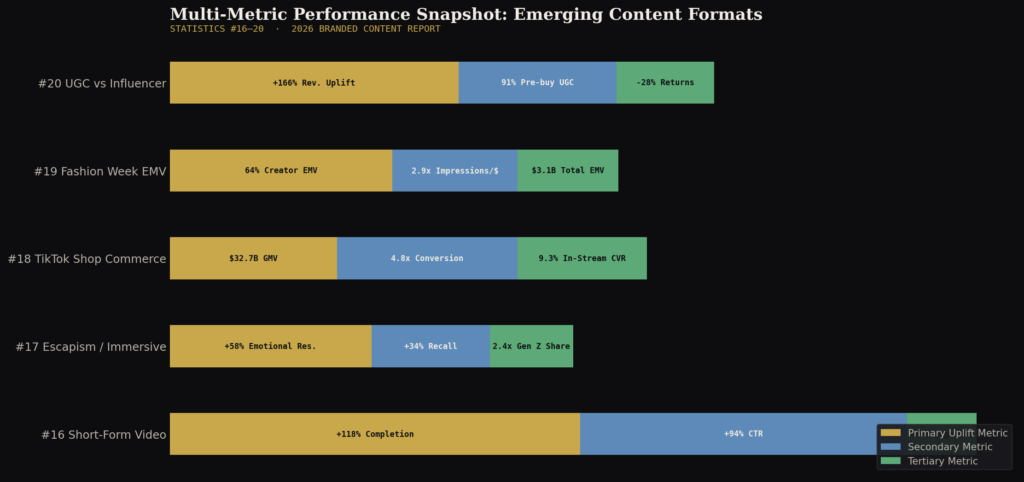 graph4 stacked bar stats16to20 TOP BRANDED CONTENT PERFORMANCE STATISTICS