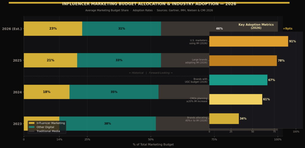graph4 stacked budget allocation TOP INFLUENCER MARKETING STATISTICS