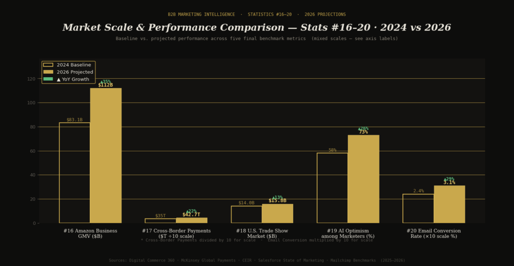 graph4 stats16 20 BEST B2B MARKETING STATISTICS