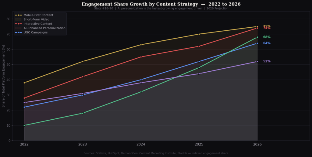 BEST CONTENT ENGAGEMENT STATISTICS