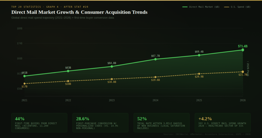 graph4 top20 after20 EMAIL MARKETING vs. DIRECT MAIL MARKETING STATISTICS
