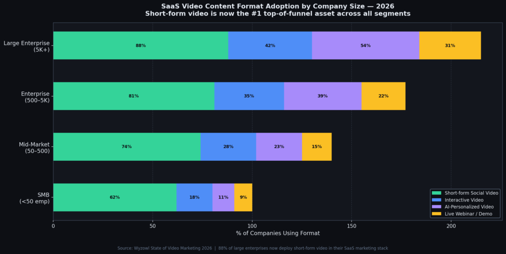 graph4 video adoption Best SaaS Marketing Statistics