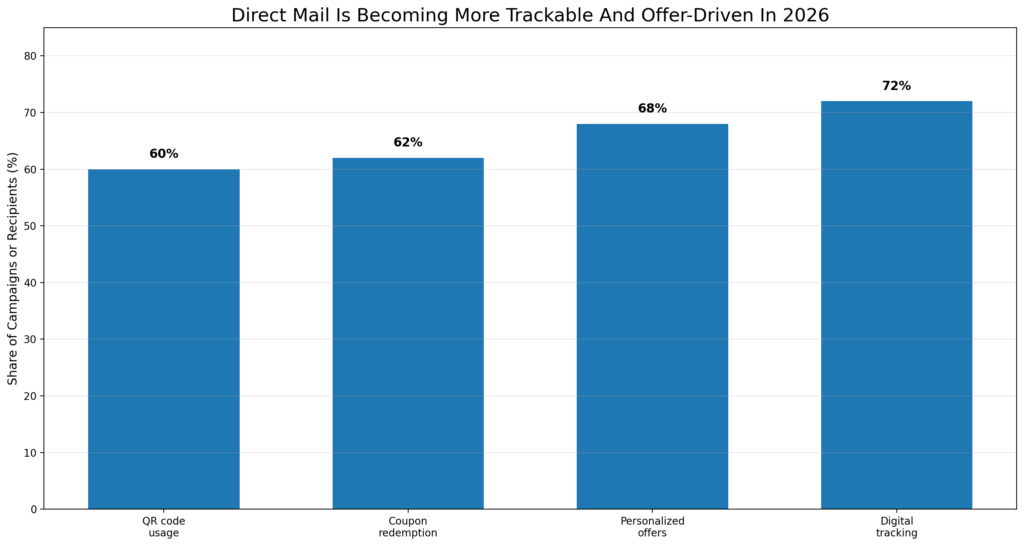 Direct Mail Statistics
