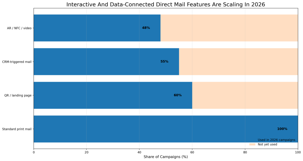Direct Mail Statistics