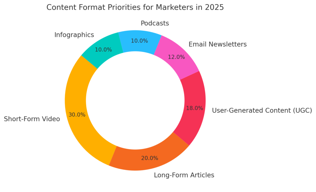 BEST CONTENT ENGAGEMENT STATISTICS 2025