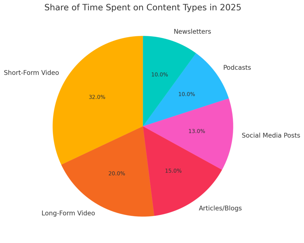 BEST CONTENT ENGAGEMENT STATISTICS 2025