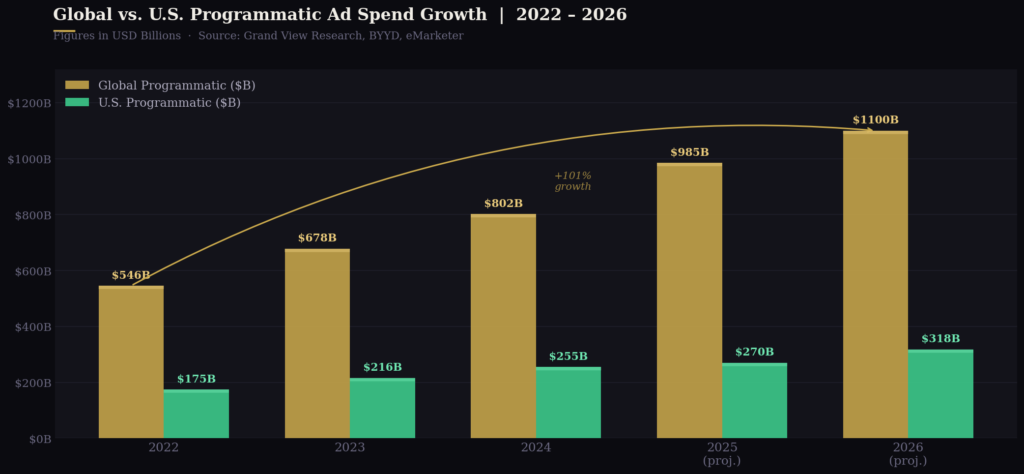 Graph 1 Programmatic Spend Bar Chart TOP PROGRAMMATIC ADVERTISING STATISTICS