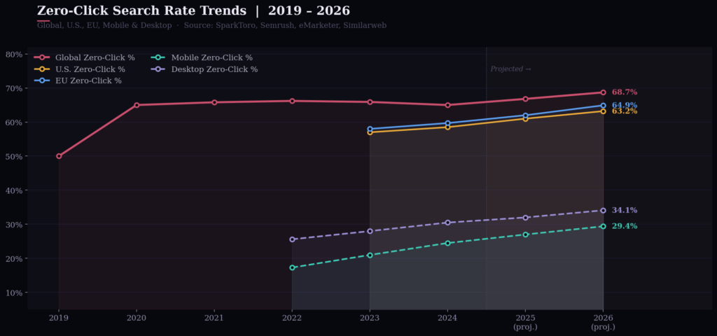 Graph 1 Zero Click Trends Line Chart BEST ZERO-CLICK SEARCH STATISTICS 2026