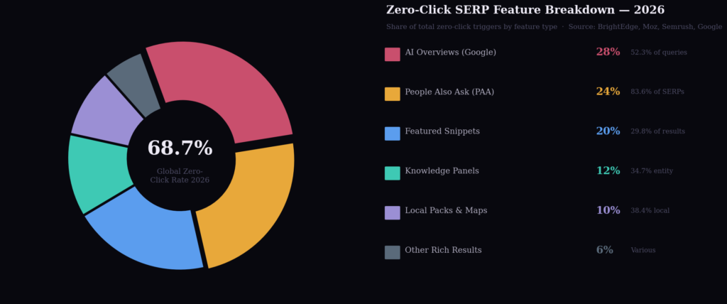 Graph 2 SERP Feature Breakdown Donut BEST ZERO-CLICK SEARCH STATISTICS 2026
