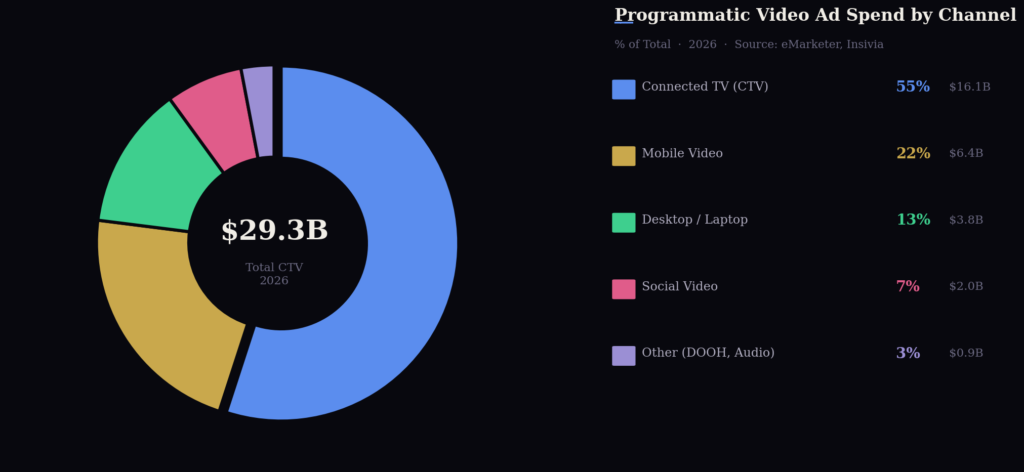 Graph 2 Video Ad Spend Donut Chart TOP PROGRAMMATIC ADVERTISING STATISTICS