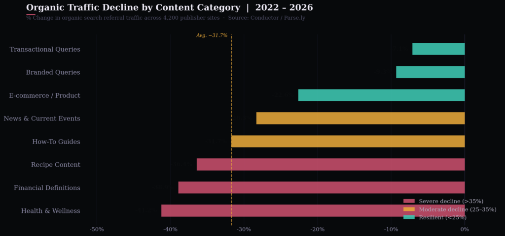 Graph 3 Organic Traffic Decline Horizontal Bar BEST ZERO-CLICK SEARCH STATISTICS 2026