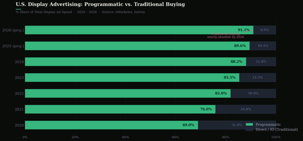 Graph 3 US Display Stacked Bar Chart TOP PROGRAMMATIC ADVERTISING STATISTICS