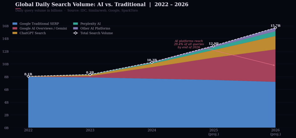 Graph 4 AI vs Traditional Search Stacked Area BEST ZERO-CLICK SEARCH STATISTICS 2026