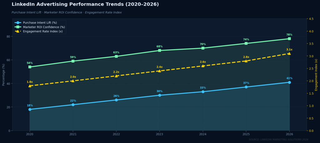 Graph1 LinkedIn Performance Trends 1 TOP LINKEDIN ADS STATISTICS