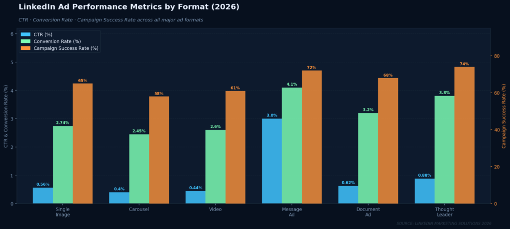 Graph2 LinkedIn Ad Format Metrics 1 TOP LINKEDIN ADS STATISTICS