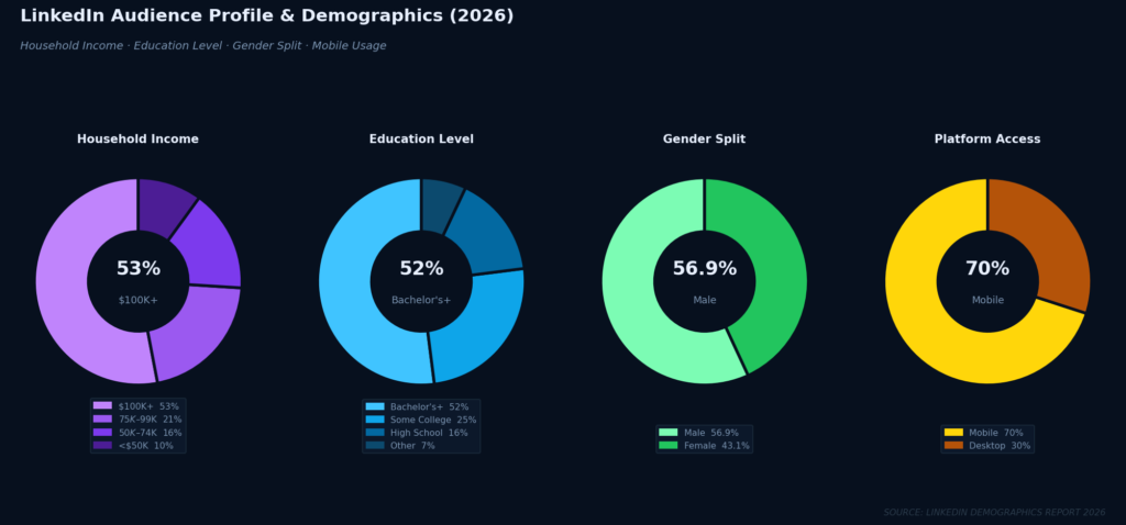 Graph3 LinkedIn Audience Demographics 1 TOP LINKEDIN ADS STATISTICS