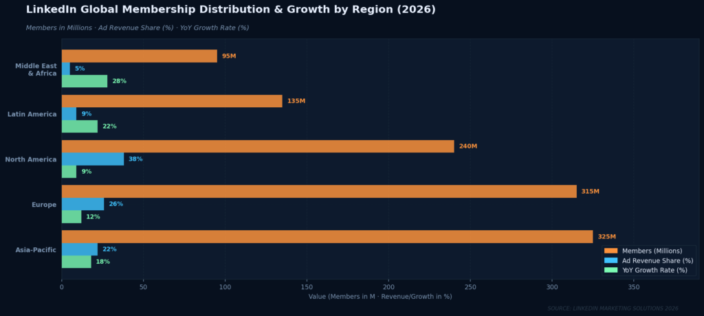 Graph4 LinkedIn Global Distribution 1 TOP LINKEDIN ADS STATISTICS