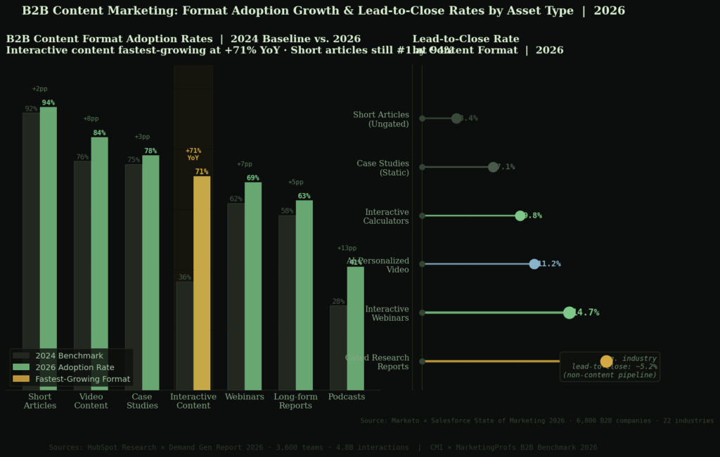 b2b graph1 grouped bar TOP B2B CONTENT MARKETING STATISTICS