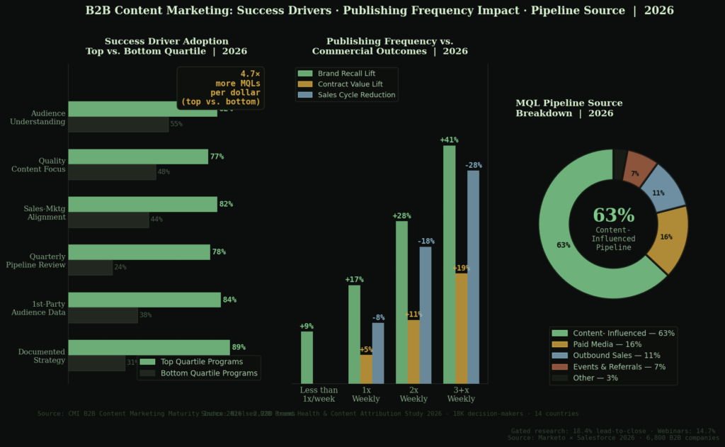 b2b graph2 triple TOP B2B CONTENT MARKETING STATISTICS