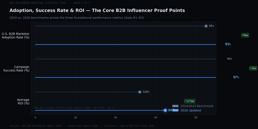 b2bi graph1 lollipop TOP B2B INFLUENCER MARKETING STATISTICS
