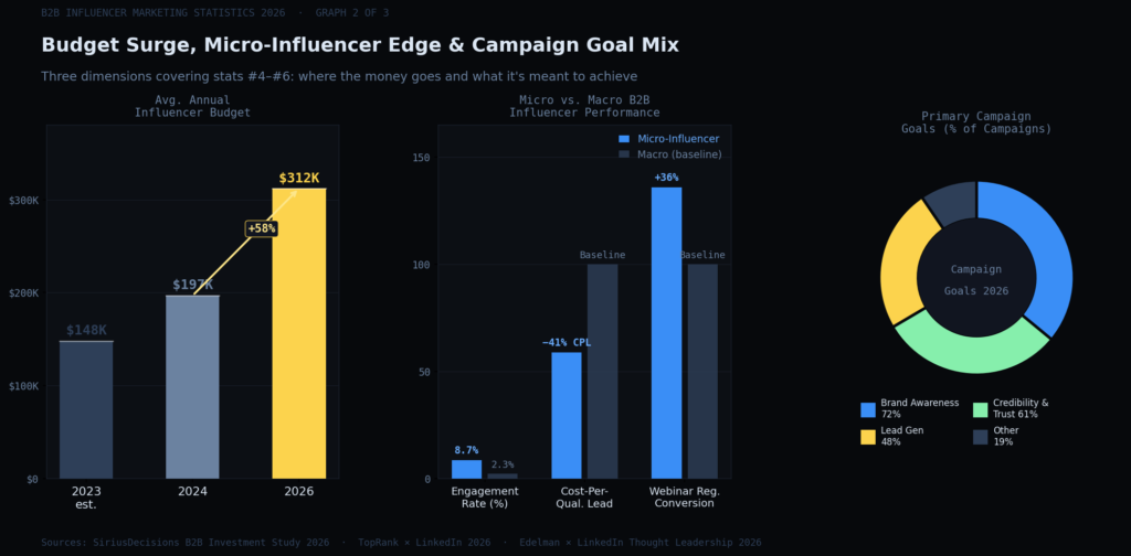 b2bi graph2 split TOP B2B INFLUENCER MARKETING STATISTICS