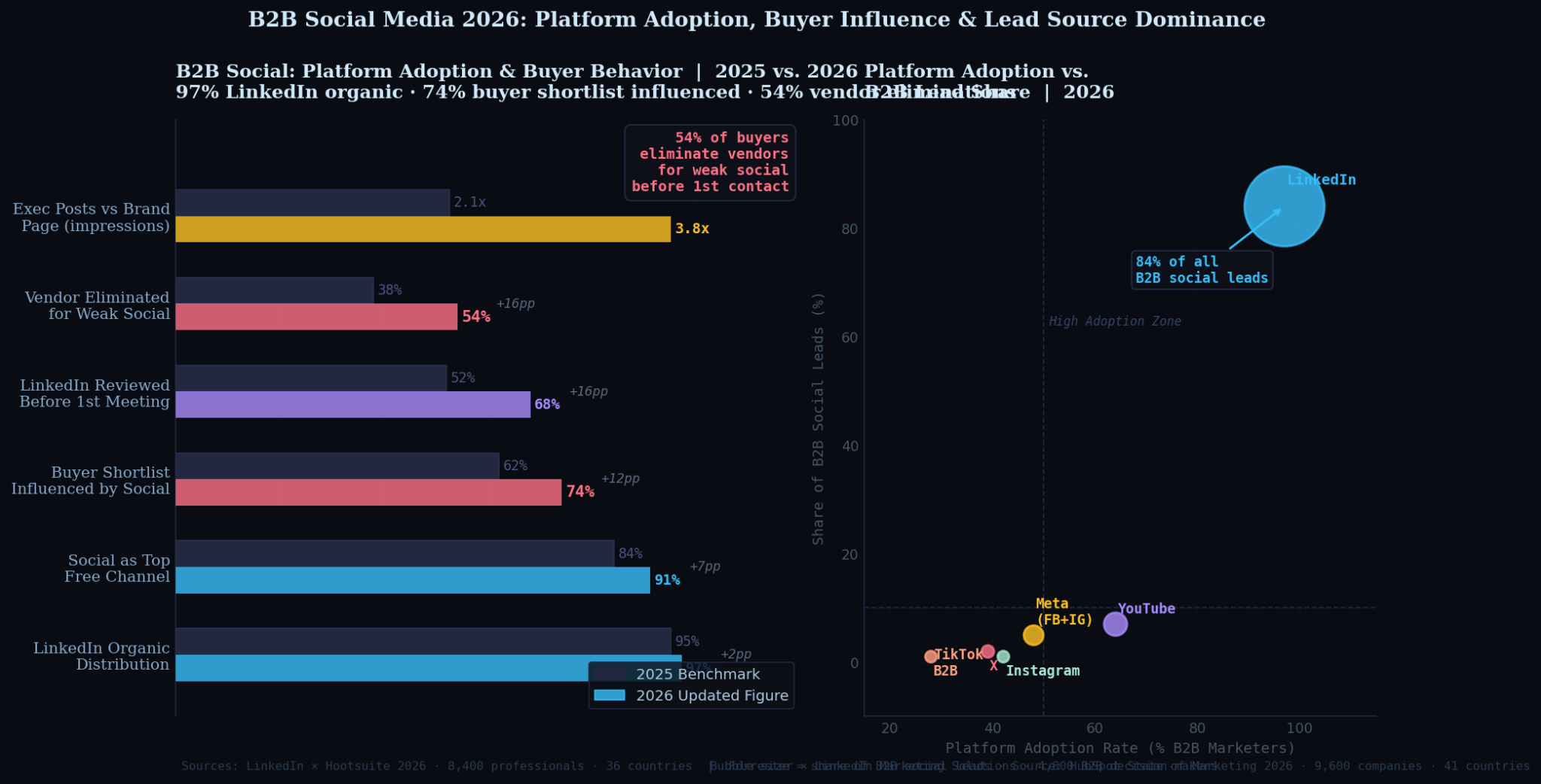 TOP 10 B2B SOCIAL MEDIA MARKETING STATISTICS 2026 THAT REVEAL SHOCKING ...