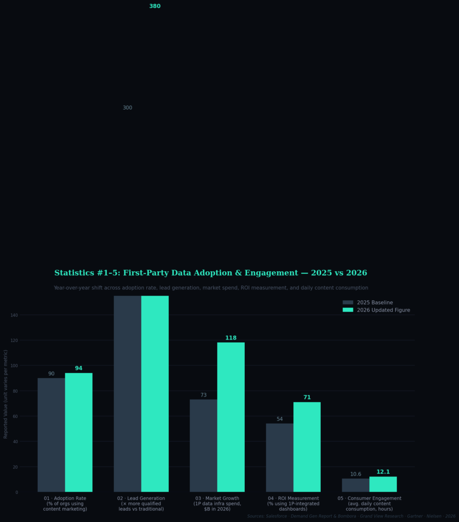 fpd graph1 grouped bar TOP FIRST-PARTY DATA MARKETING STATISTICS