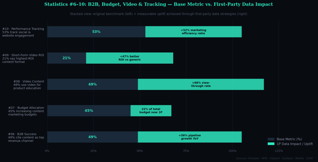 fpd graph2 stacked bar TOP FIRST-PARTY DATA MARKETING STATISTICS