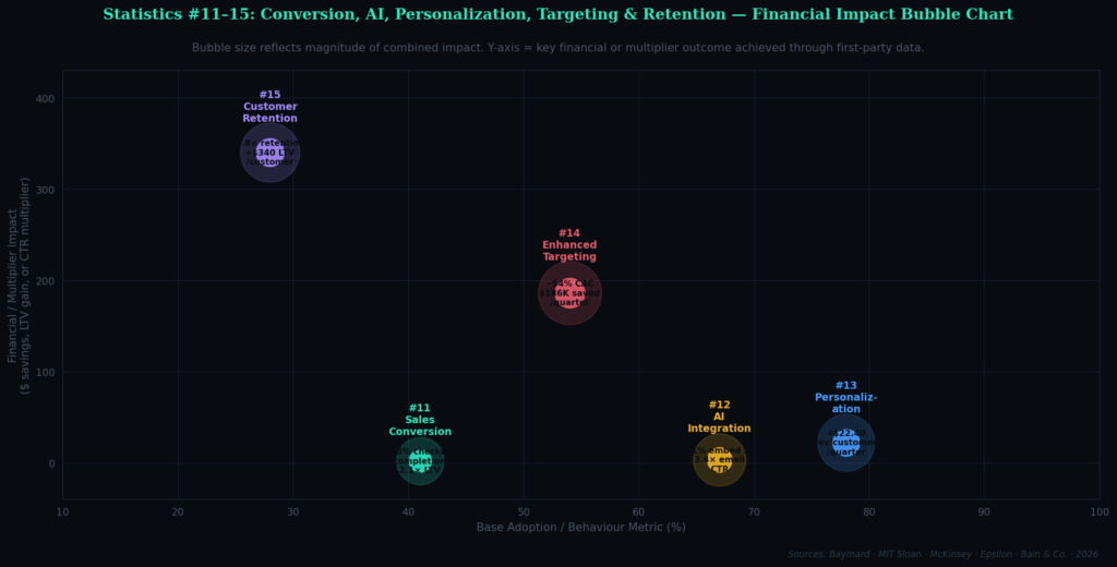 fpd graph3 bubble TOP FIRST-PARTY DATA MARKETING STATISTICS