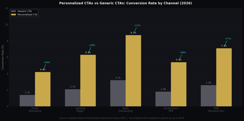 TOP CONVERSION RATE OPTIMIZATION STATISTICS