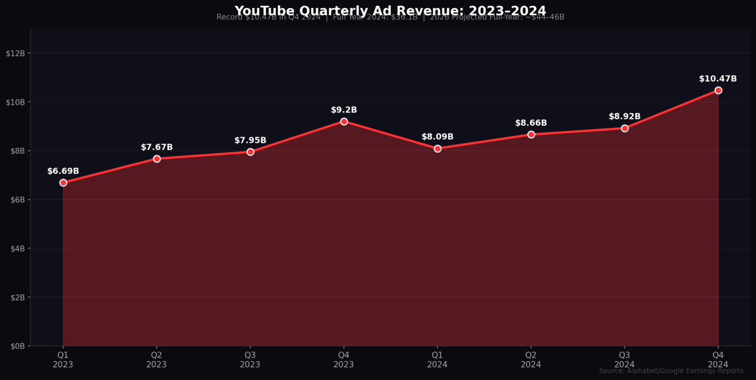 TOP 20 YOUTUBE ADS STATISTICS 2026 REVEAL SHOCKING VIDEO AD REVENUE ...