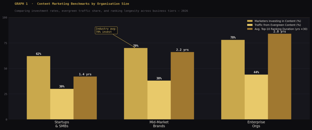 graph1 2026 03 06T134148.193 TOP EVERGREEN CONTENT MARKETING STATISTICS